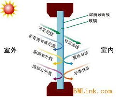 供應重慶輝騰建筑玻璃貼膜隔熱節能原理及節能效果