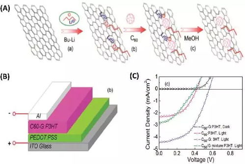 中科大楊上峰adv. sci.綜述 富勒烯 二維納米材料復(fù)合材料及其在催化 器件中的應(yīng)用